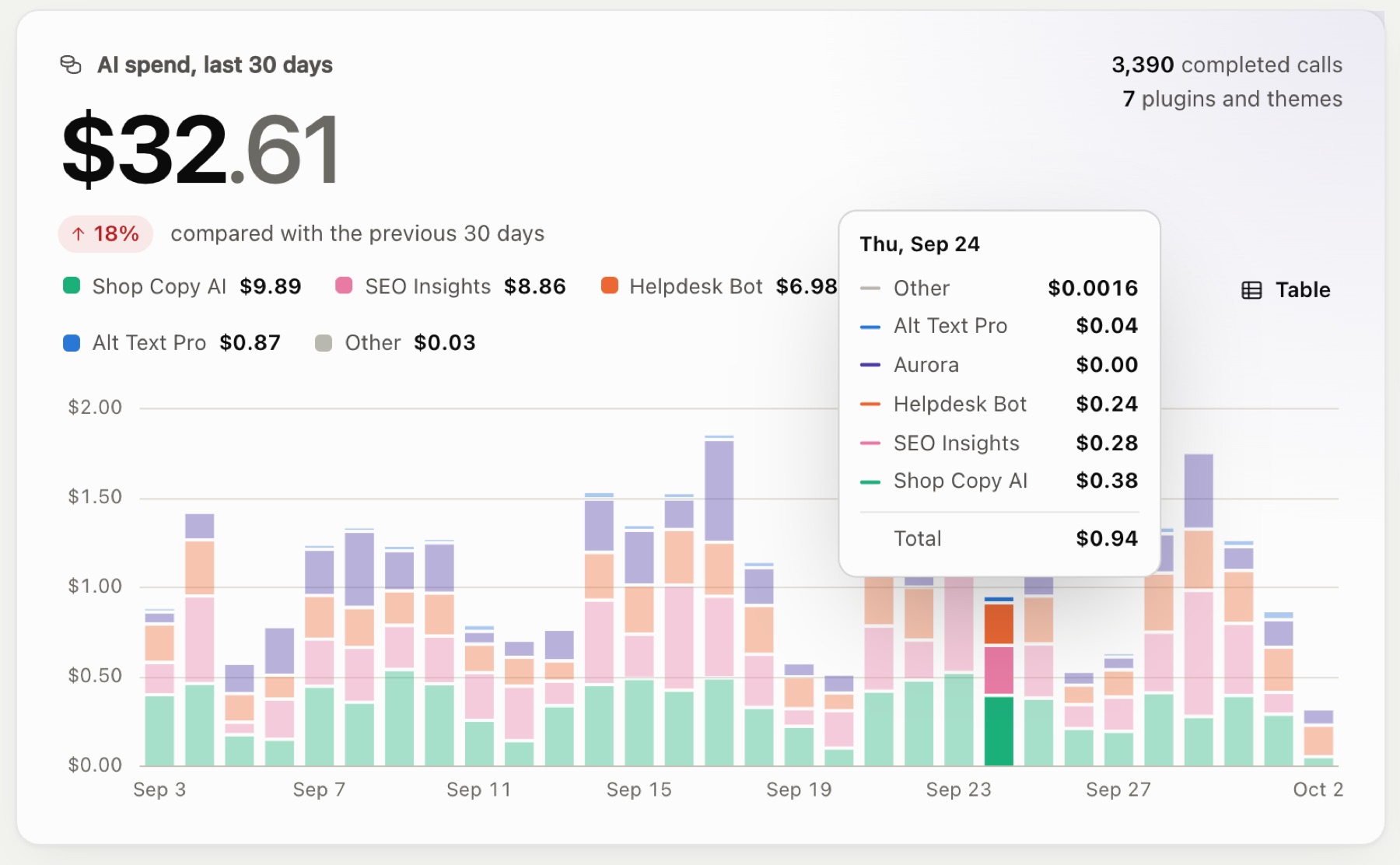 Hovering a day in the spend chart
