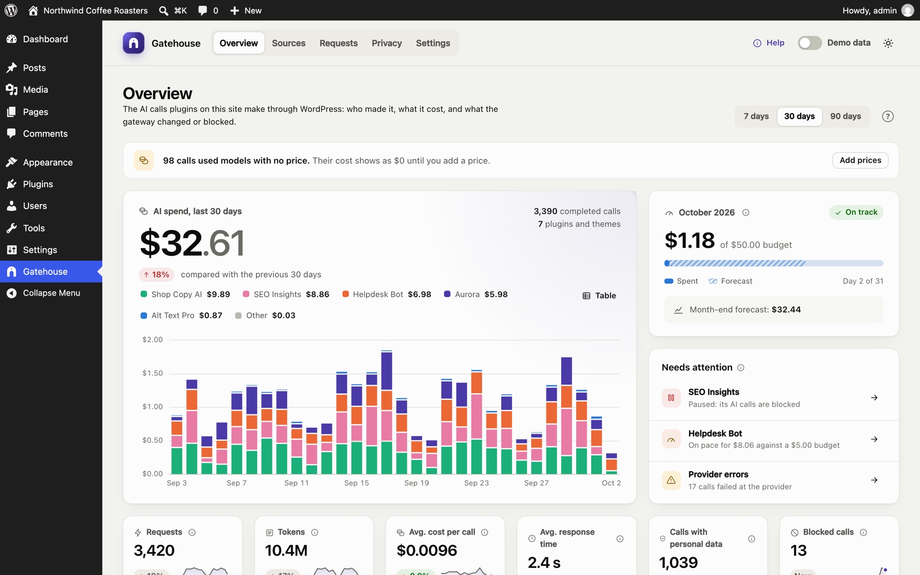 The Gatehouse overview: AI spend for the last 30 days by plugin, the monthly budget, what needs attention and key numbers.