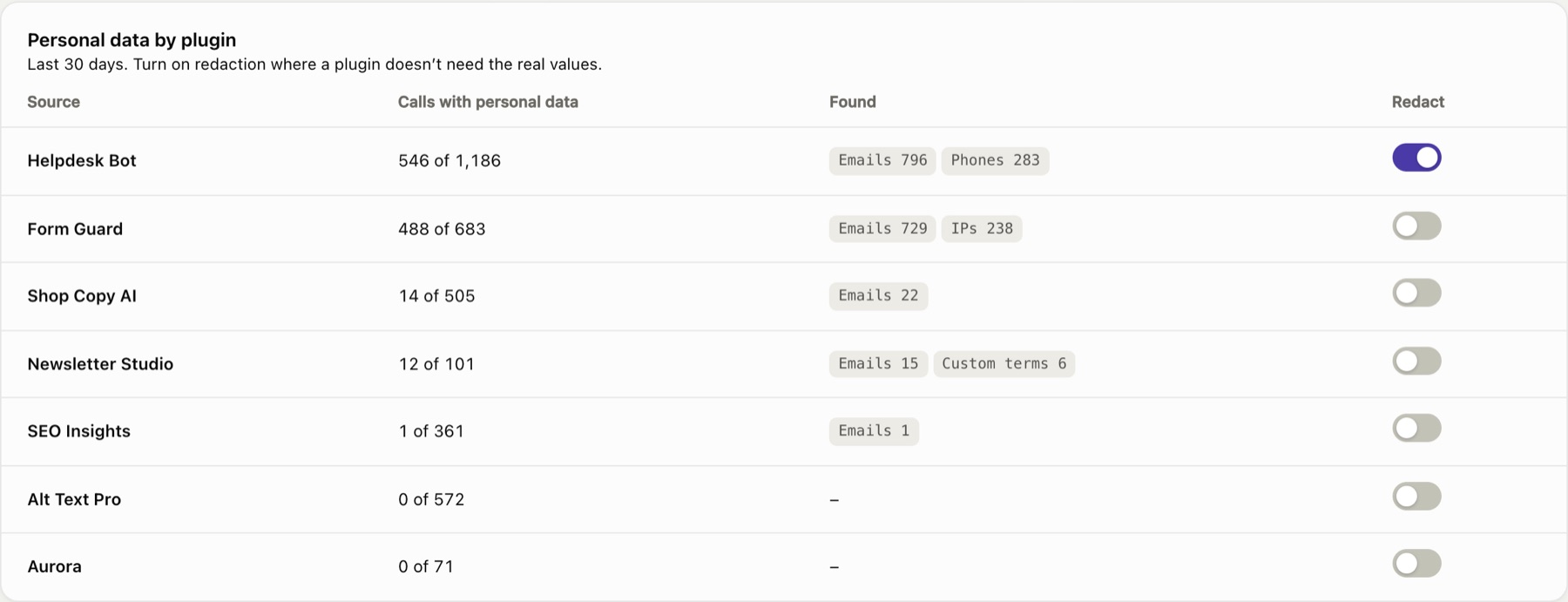 Personal data by plugin: calls with personal data, the kinds found, and a redaction switch for each plugin.